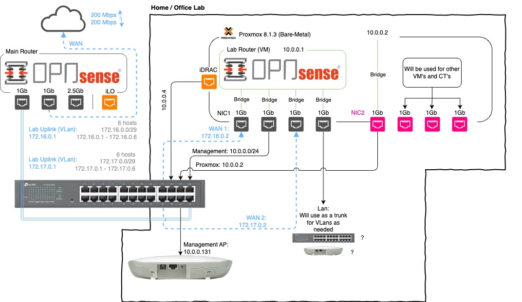 Network Diagram