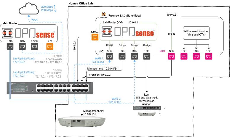 Featured image of post Home Lab Network Design